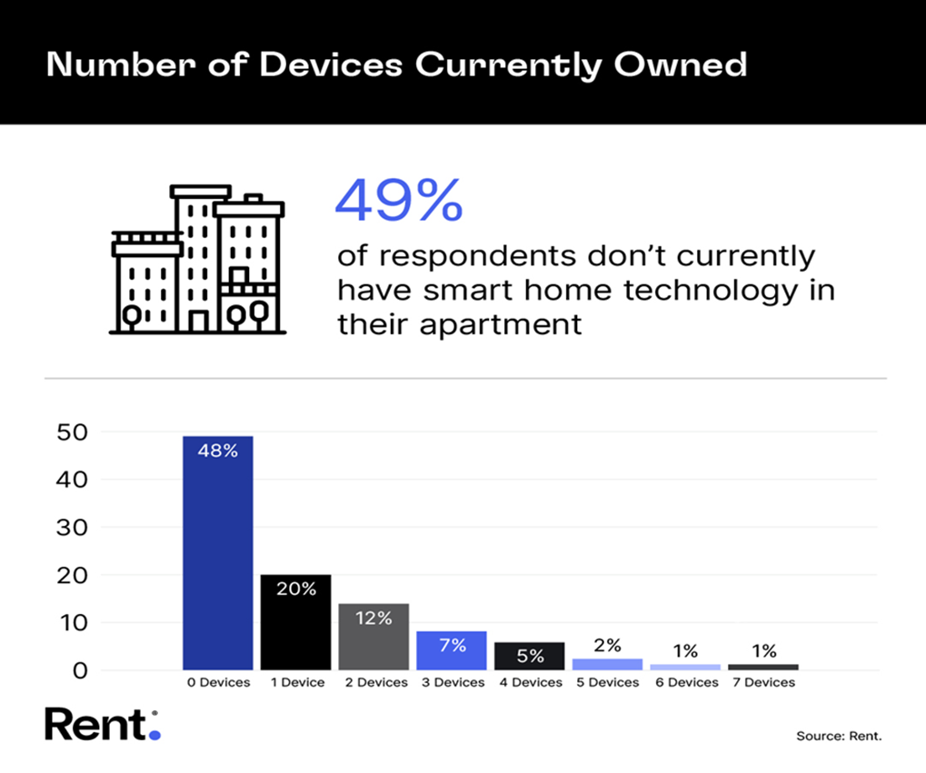 Devices ownership demographic